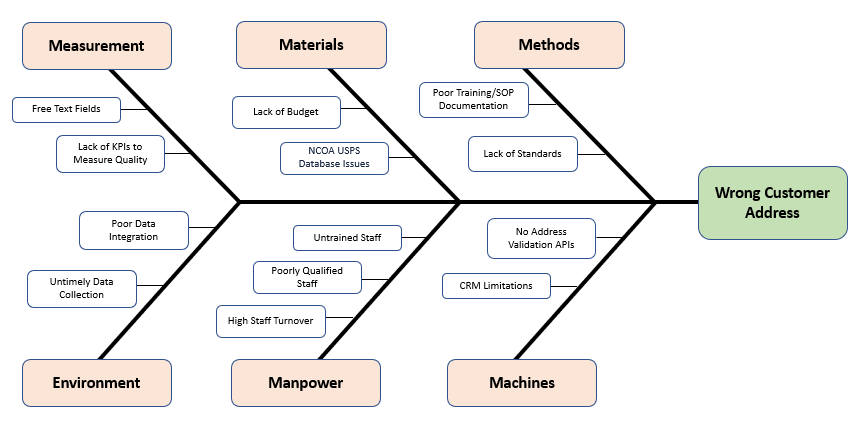 Root Cause Analysis Rca For Effective Data Quality Management